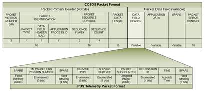ECSS Packet Utilization Standard – Joint Architecture Standard (JAS ...